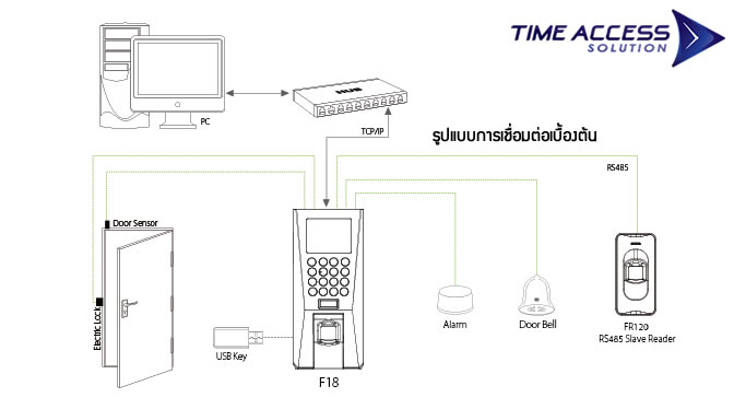 ตัวอย่างการเชื่อมต่อระบบเปิดปิดประตู