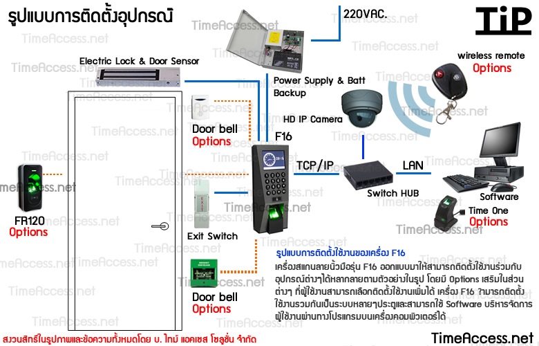 รูปแบบการติดตั้งและใช้งาน เครื่องสแกนนิ้วเปิดปิดประตูรุ่น F16 และ F18