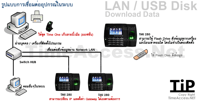 รูปแบบการเชื่อมต่อเครื่อง TMI280